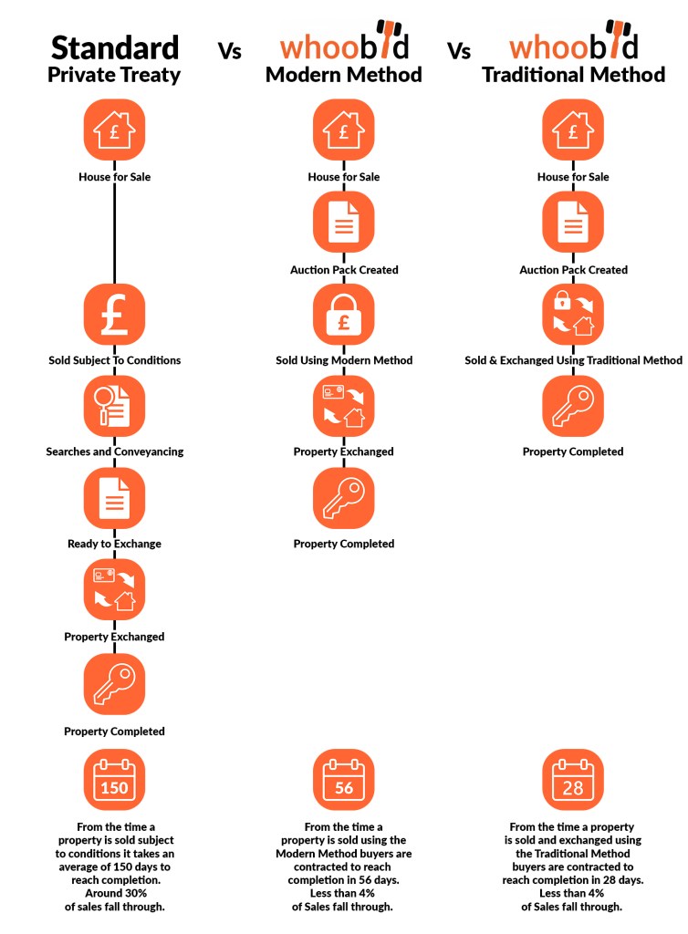 Private Treaty vs Modern Vs Traditional
The Benefits of Online Property Auction
